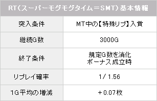 【パチスロ解析情報】RT-SMT基本情報